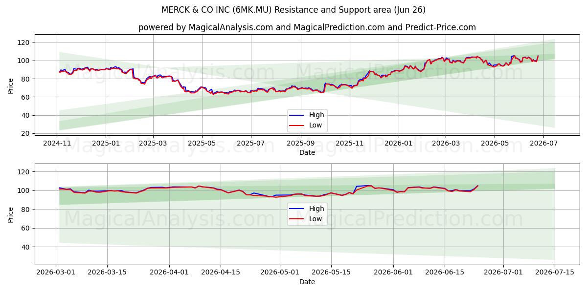  MERCK & CO INC (6MK.MU) Support and Resistance area (25 Jun) 