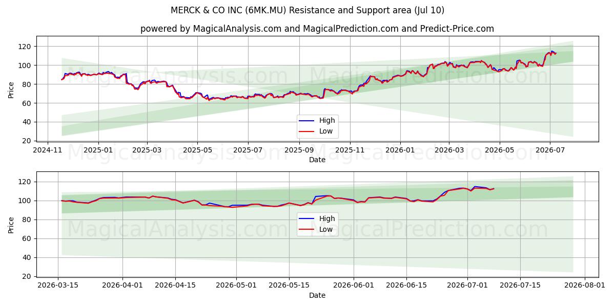  MERCK & CO INC (6MK.MU) Support and Resistance area (09 Jul) 