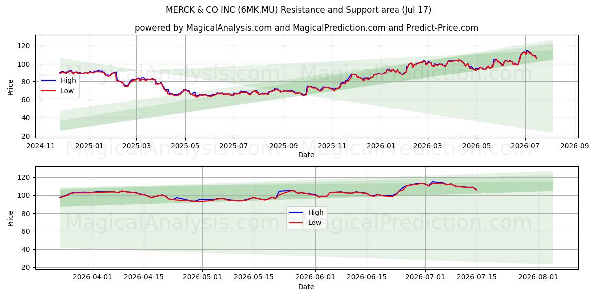  MERCK & CO INC (6MK.MU) Support and Resistance area (16 Jul) 