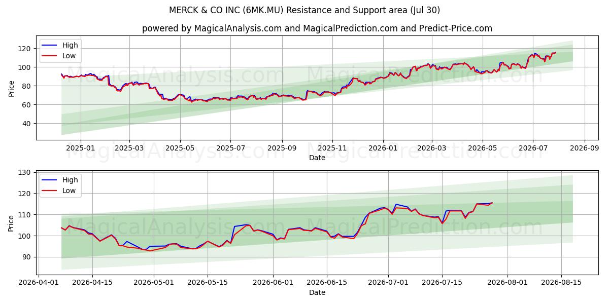  MERCK & CO INC (6MK.MU) Support and Resistance area (29 Jul) 