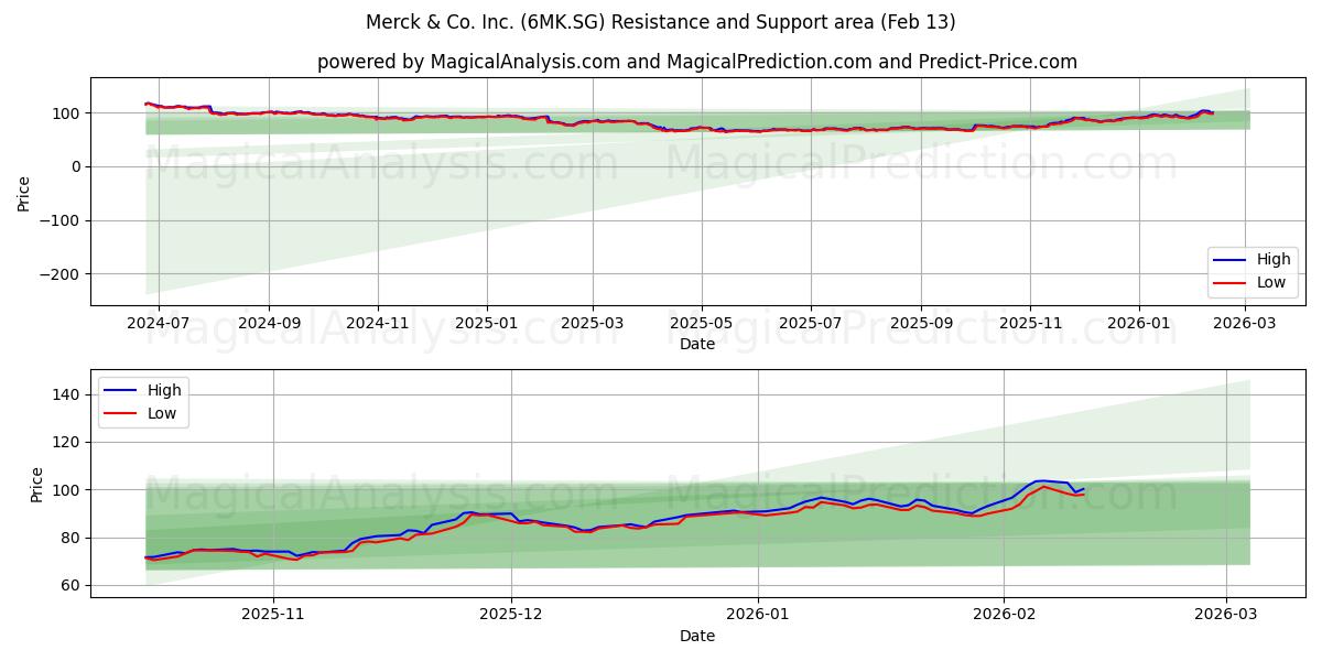  Merck & Co. Inc. (6MK.SG) Support and Resistance area (12 Feb) 