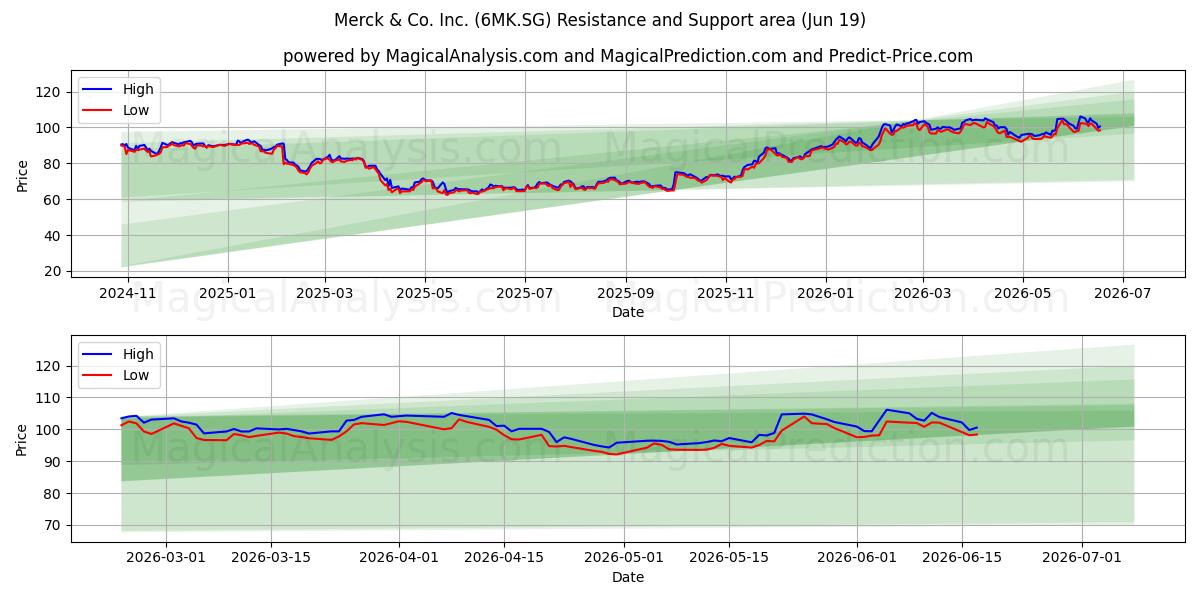  Merck & Co. Inc. (6MK.SG) Support and Resistance area (18 Jun) 