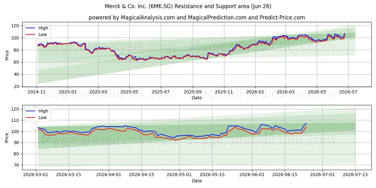  Merck & Co. Inc. (6MK.SG) Support and Resistance area (25 Jun) 