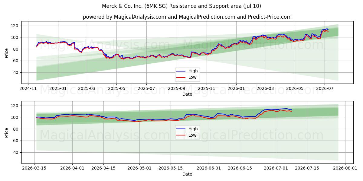  Merck & Co. Inc. (6MK.SG) Support and Resistance area (09 Jul) 