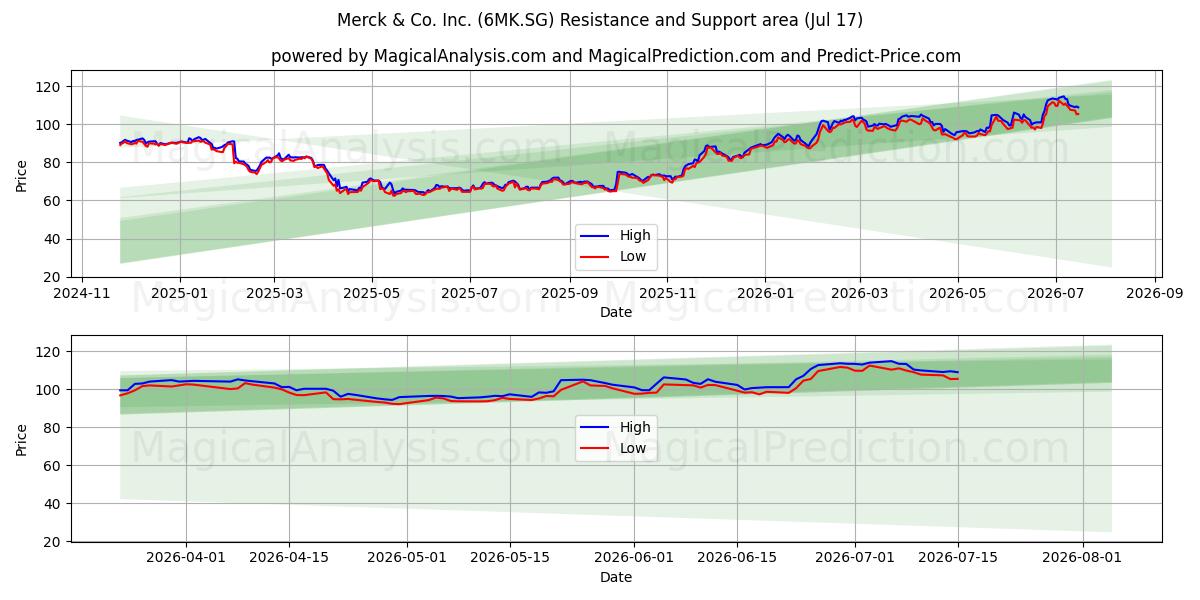  Merck & Co. Inc. (6MK.SG) Support and Resistance area (16 Jul) 