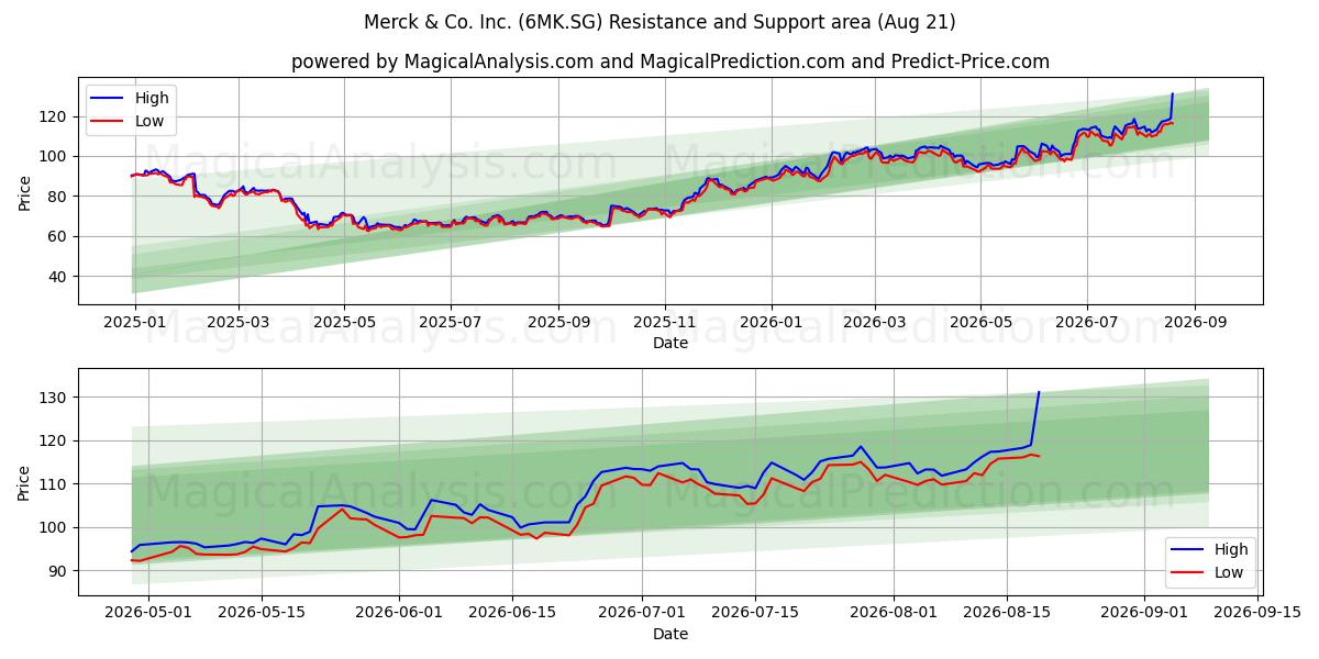  Merck & Co. Inc. (6MK.SG) Support and Resistance area (20 Aug) 