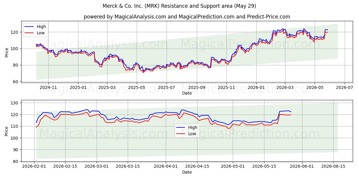  Merck & Co. Inc. (MRK) Support and Resistance area (28 May) 