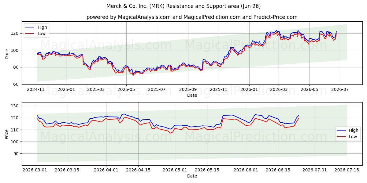  Merck & Co. Inc. (MRK) Support and Resistance area (25 Jun) 
