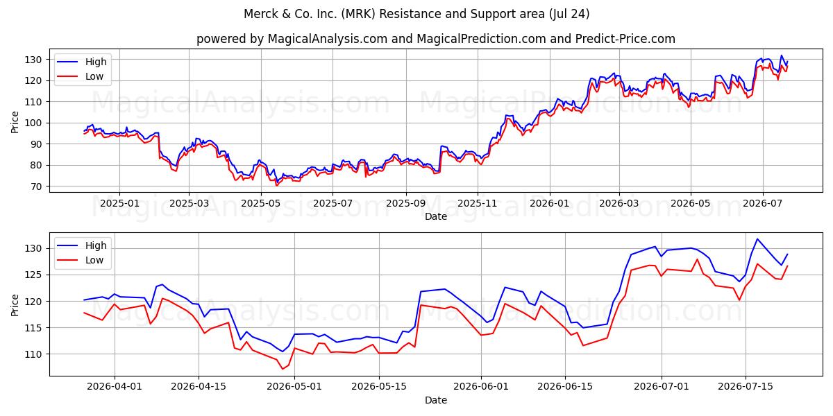  Merck & Co. Inc. (MRK) Support and Resistance area (23 Jul) 