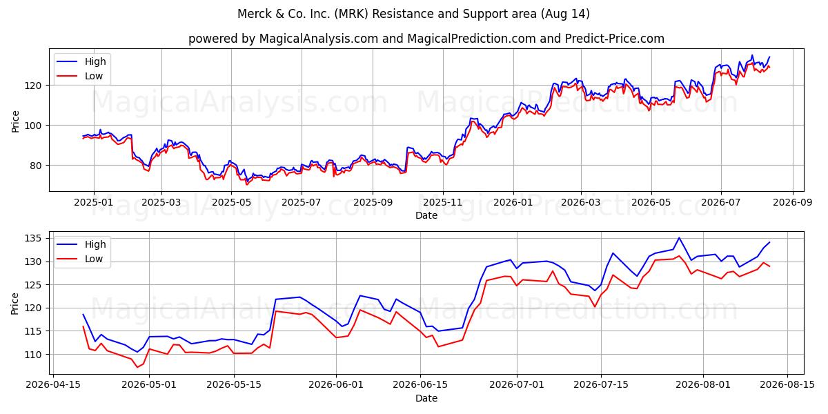  Merck & Co. Inc. (MRK) Support and Resistance area (13 Aug) 