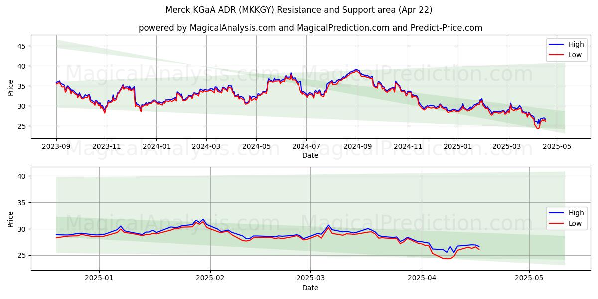  Merck KGaA ADR (MKKGY) Support and Resistance area (22 Apr) 