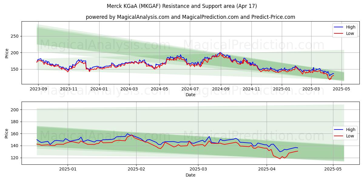  Merck KGaA (MKGAF) Support and Resistance area (17 Apr) 