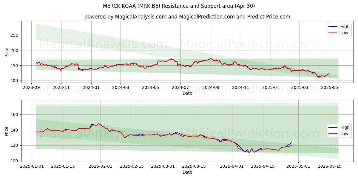 MERCK KGAA (MRK.BE) Support and Resistance area (30 Apr) MERCK KGAA (MRK.BE) Support and Resistance area (30 Apr)