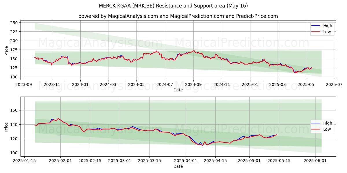  MERCK KGAA (MRK.BE) Support and Resistance area (16 May) 