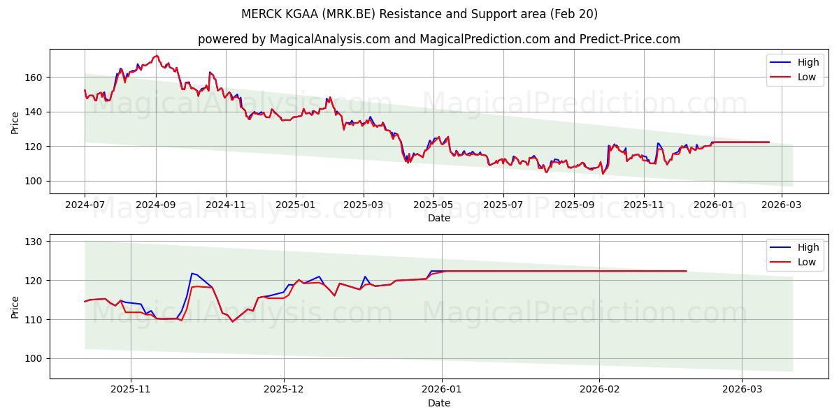  MERCK KGAA (MRK.BE) Support and Resistance area (19 Feb) 