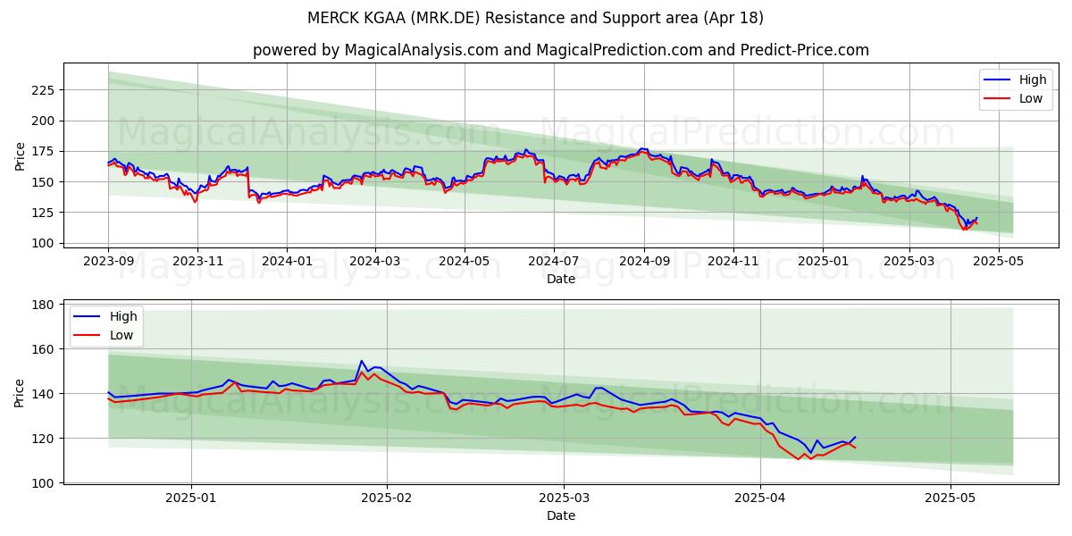  MERCK KGAA (MRK.DE) Support and Resistance area (18 Apr) 
