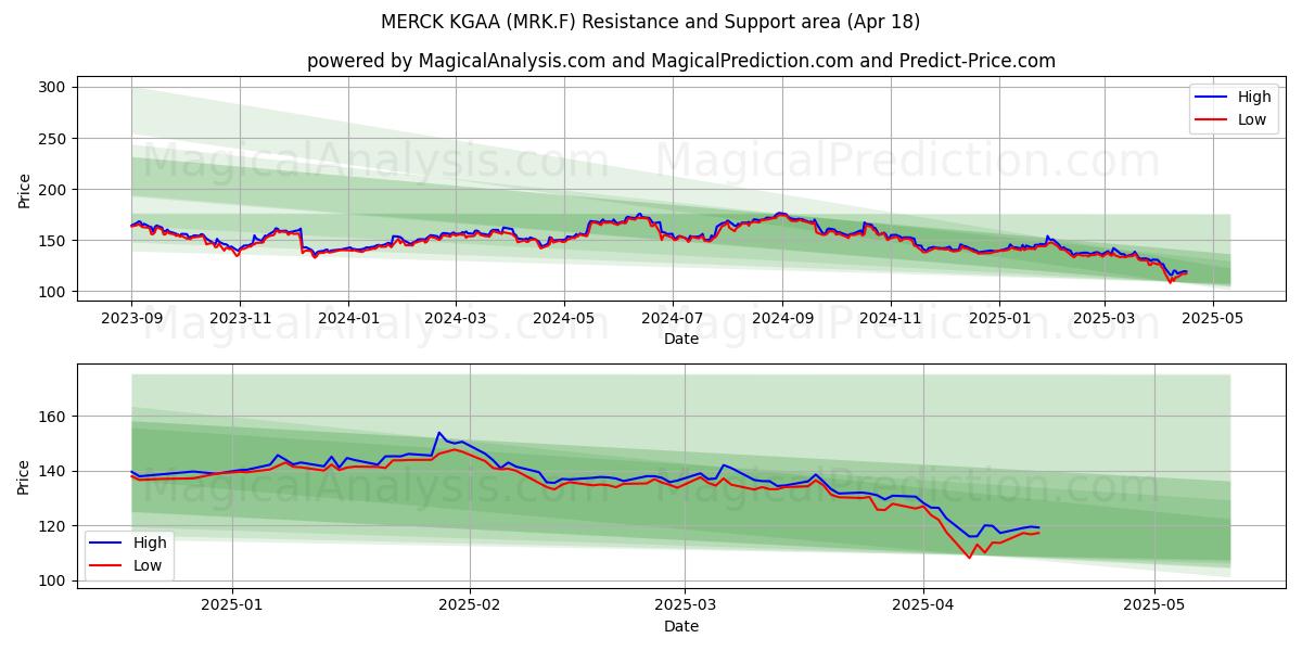  MERCK KGAA (MRK.F) Support and Resistance area (18 Apr) 