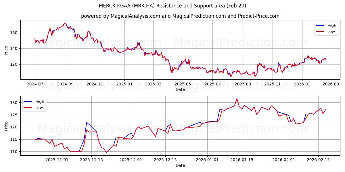  MERCK KGAA (MRK.HA) Support and Resistance area (19 Feb) 