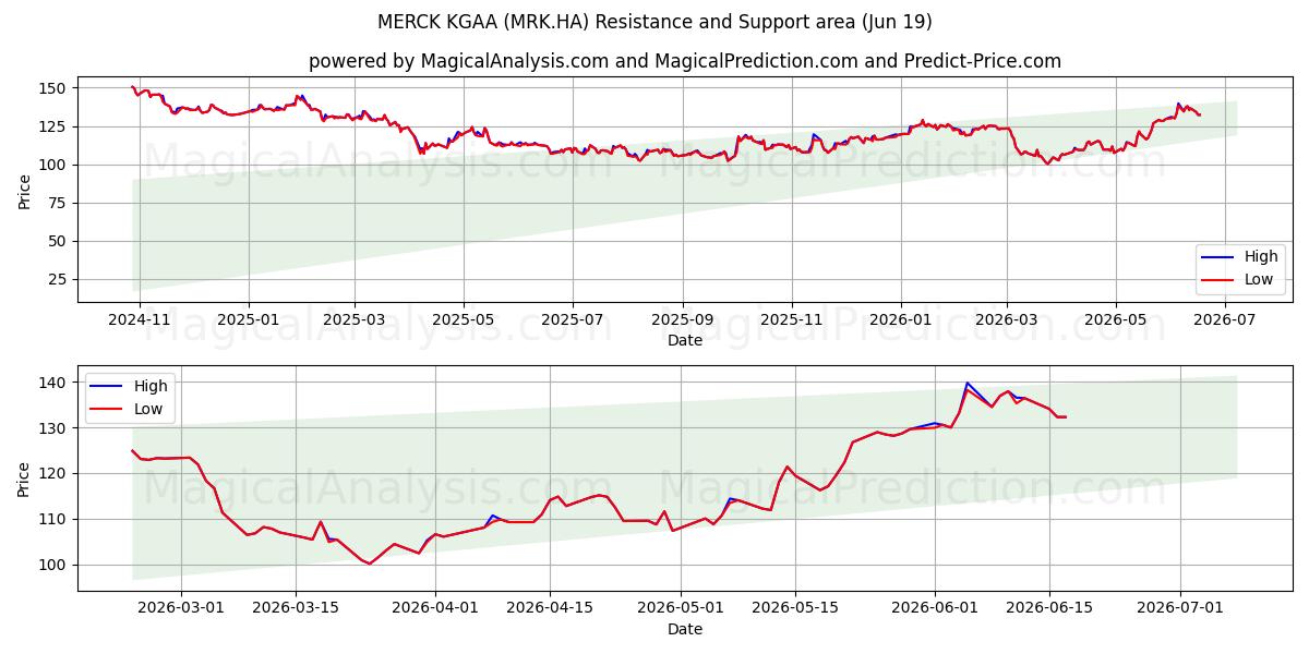  MERCK KGAA (MRK.HA) Support and Resistance area (18 Jun) 
