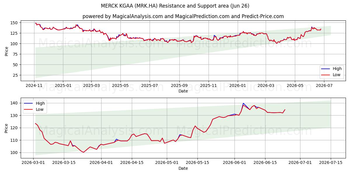 MERCK KGAA (MRK.HA) Support and Resistance area (25 Jun) 
