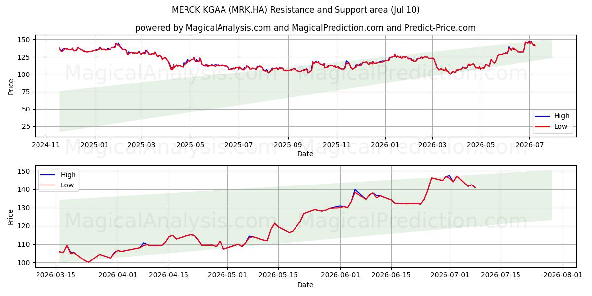  MERCK KGAA (MRK.HA) Support and Resistance area (09 Jul) 