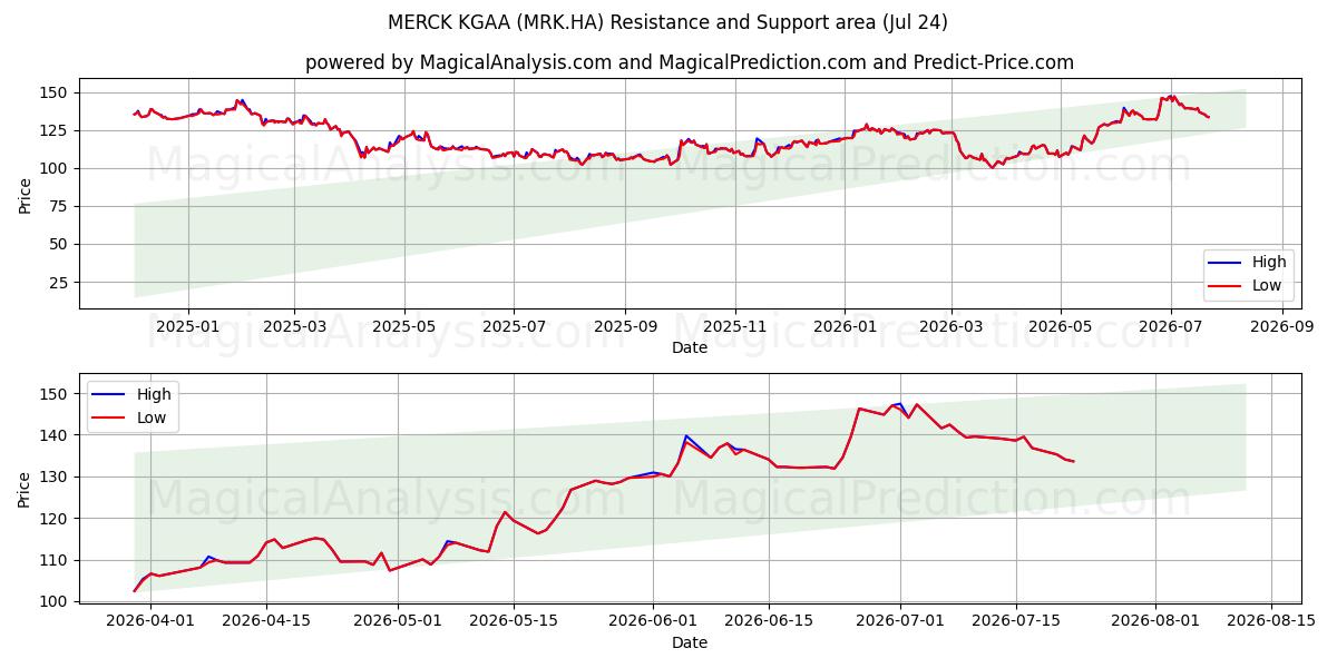  MERCK KGAA (MRK.HA) Support and Resistance area (23 Jul) 