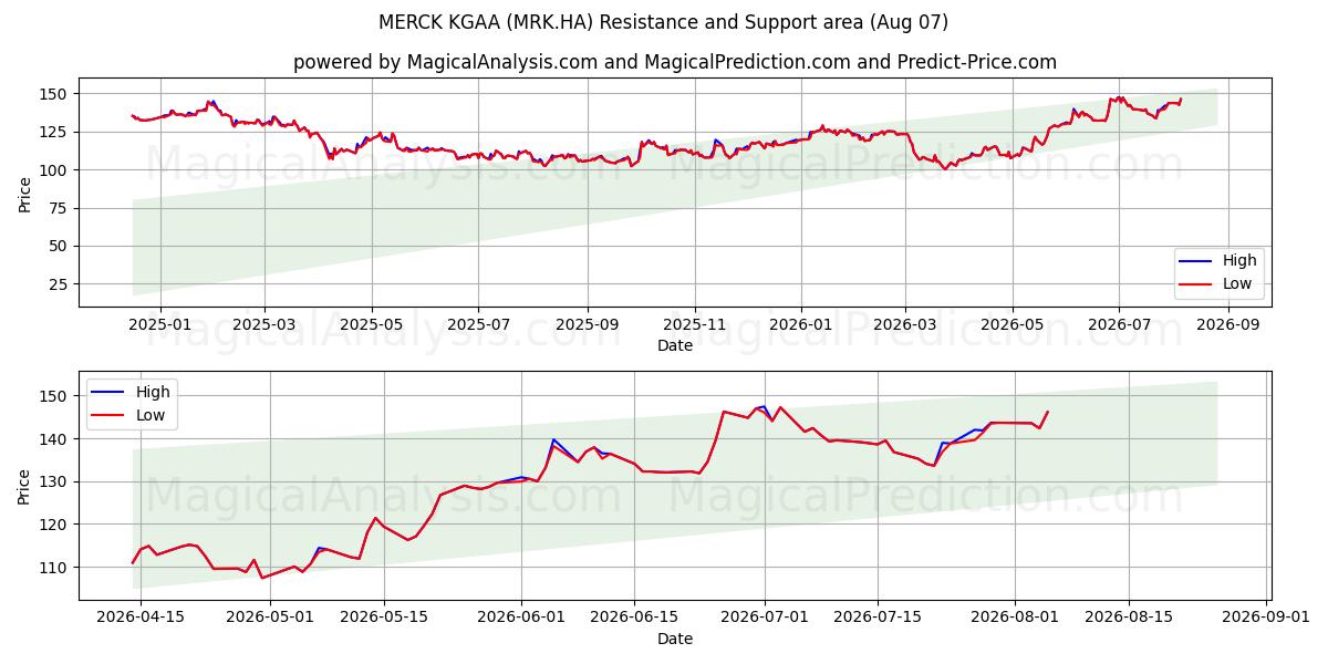  MERCK KGAA (MRK.HA) Support and Resistance area (06 Aug) 