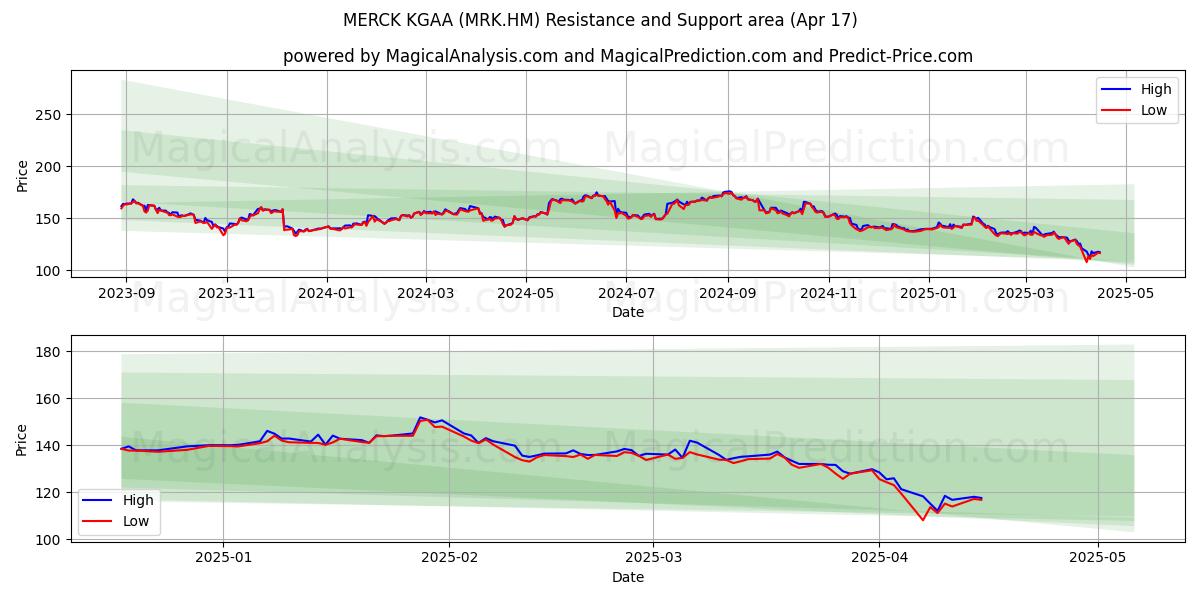  MERCK KGAA (MRK.HM) Support and Resistance area (17 Apr) 
