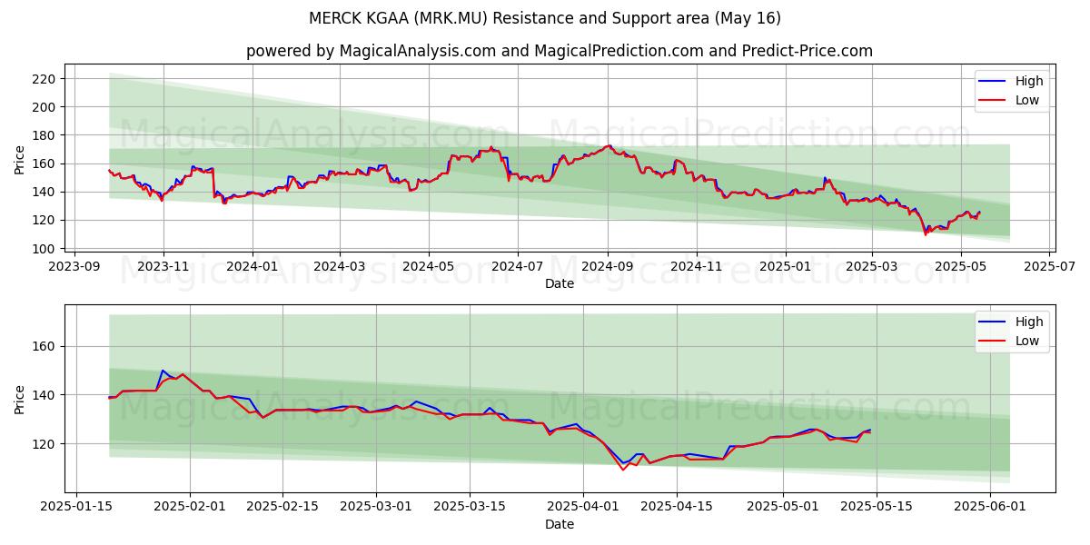  MERCK KGAA (MRK.MU) Support and Resistance area (16 May) 