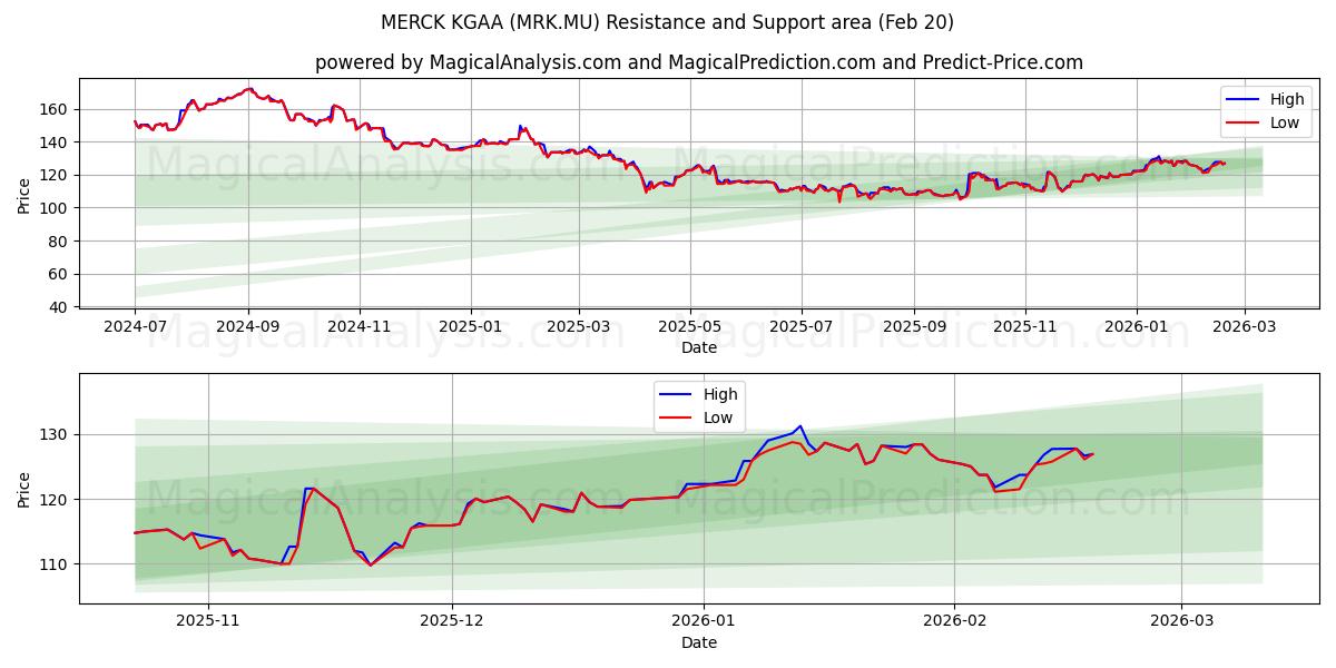  MERCK KGAA (MRK.MU) Support and Resistance area (19 Feb) 