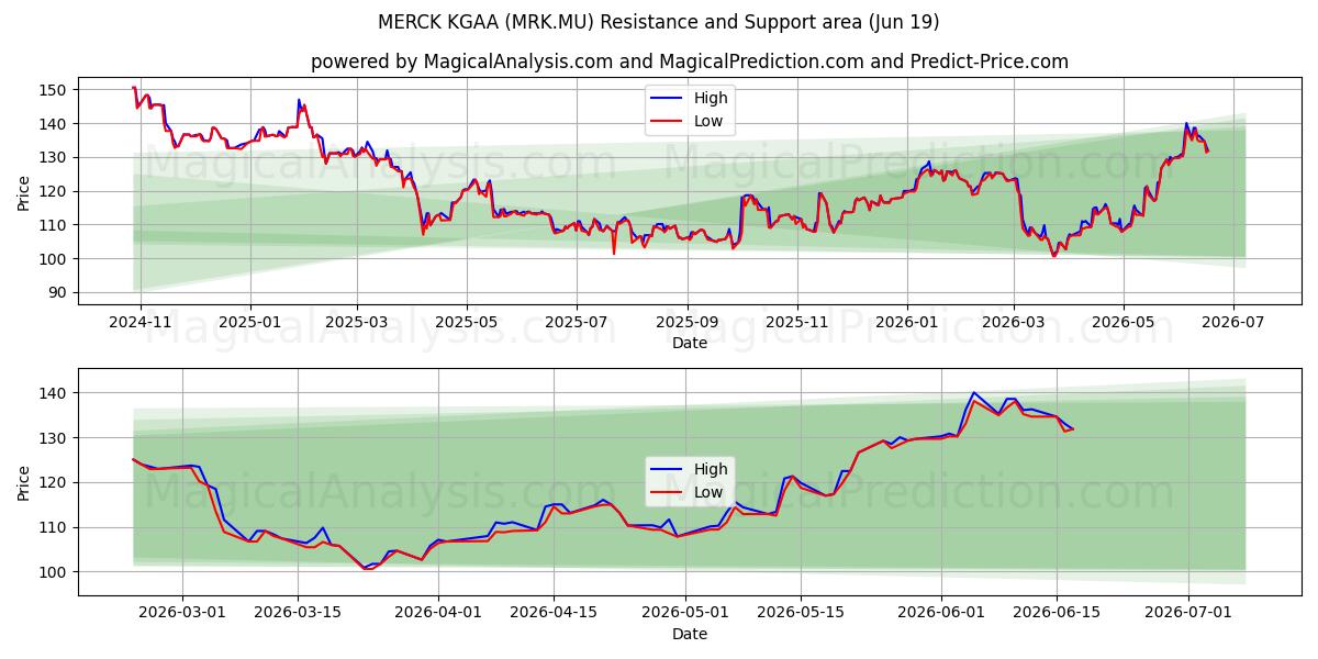  MERCK KGAA (MRK.MU) Support and Resistance area (18 Jun) 