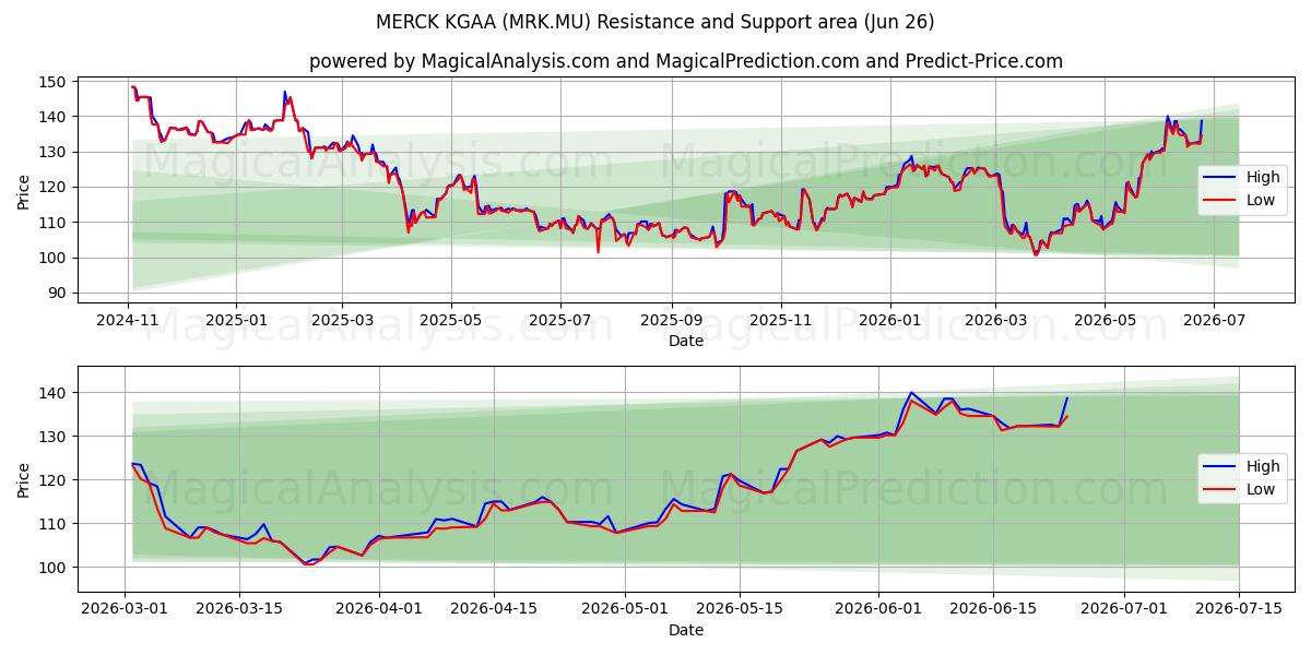  MERCK KGAA (MRK.MU) Support and Resistance area (25 Jun) 
