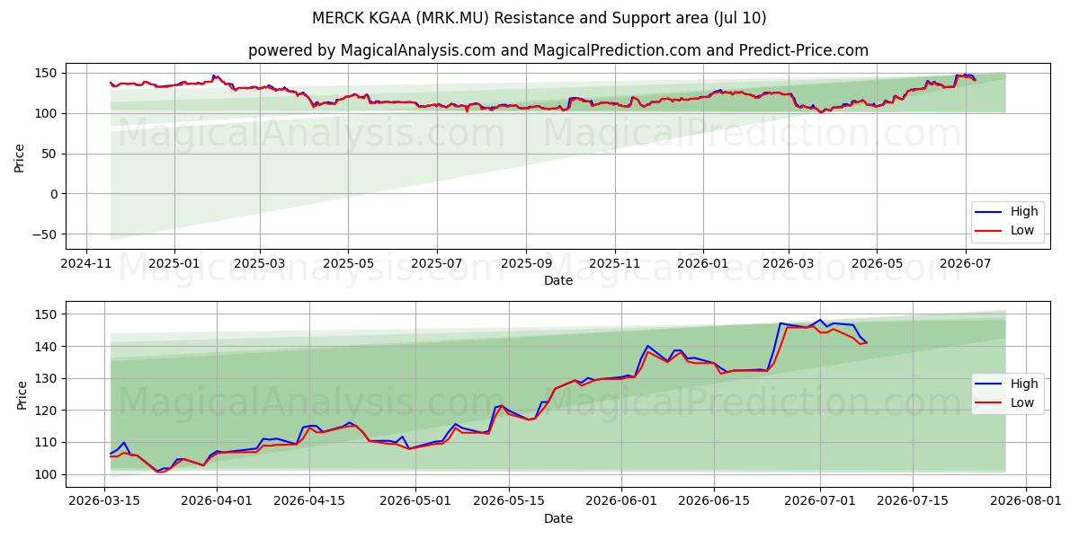  MERCK KGAA (MRK.MU) Support and Resistance area (09 Jul) 