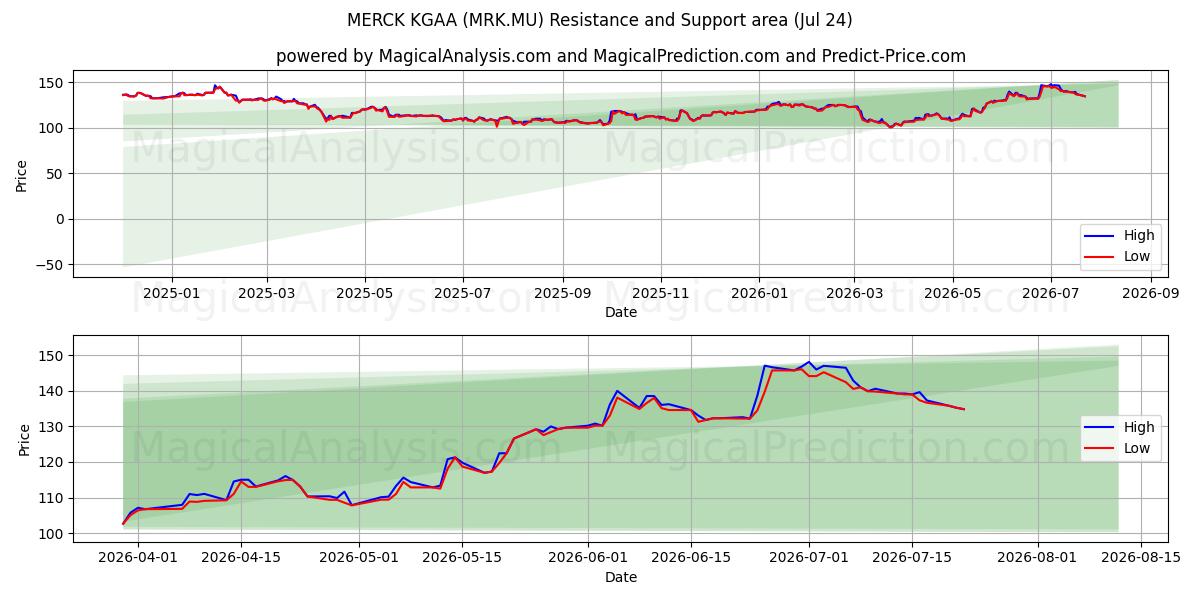  MERCK KGAA (MRK.MU) Support and Resistance area (23 Jul) 