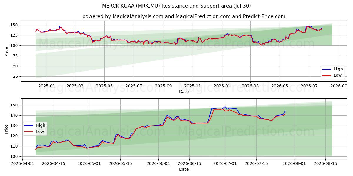  MERCK KGAA (MRK.MU) Support and Resistance area (29 Jul) 