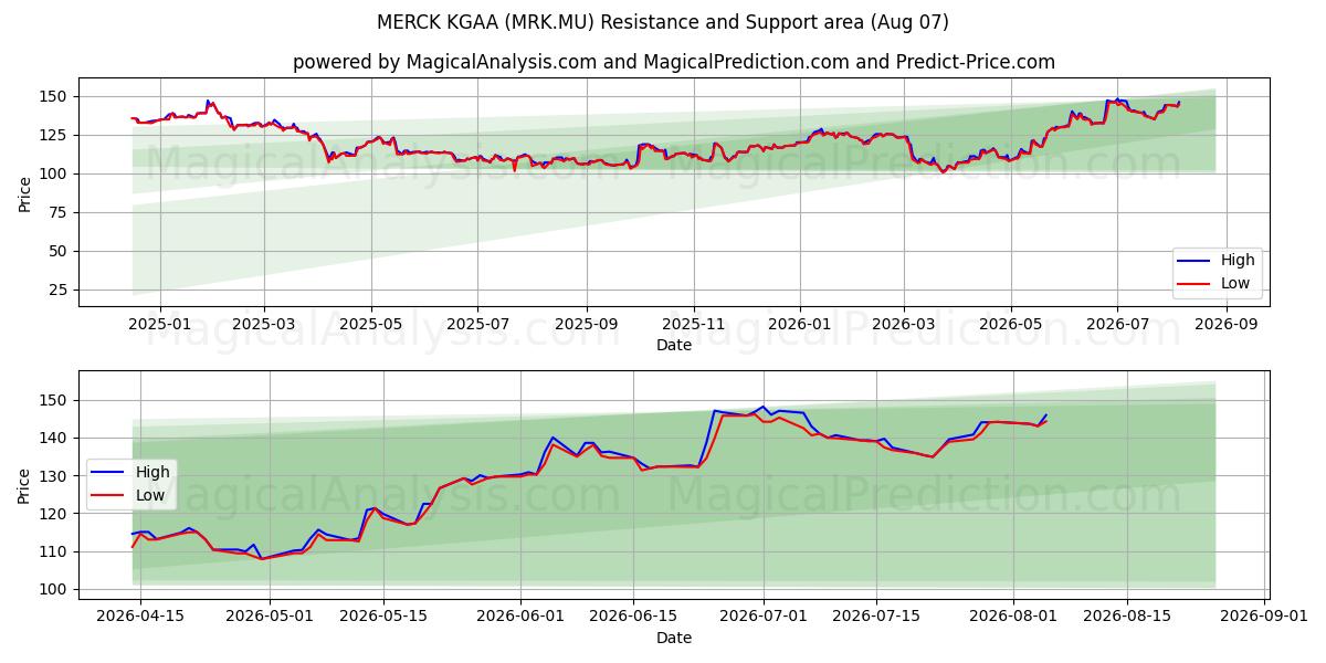  MERCK KGAA (MRK.MU) Support and Resistance area (06 Aug) 