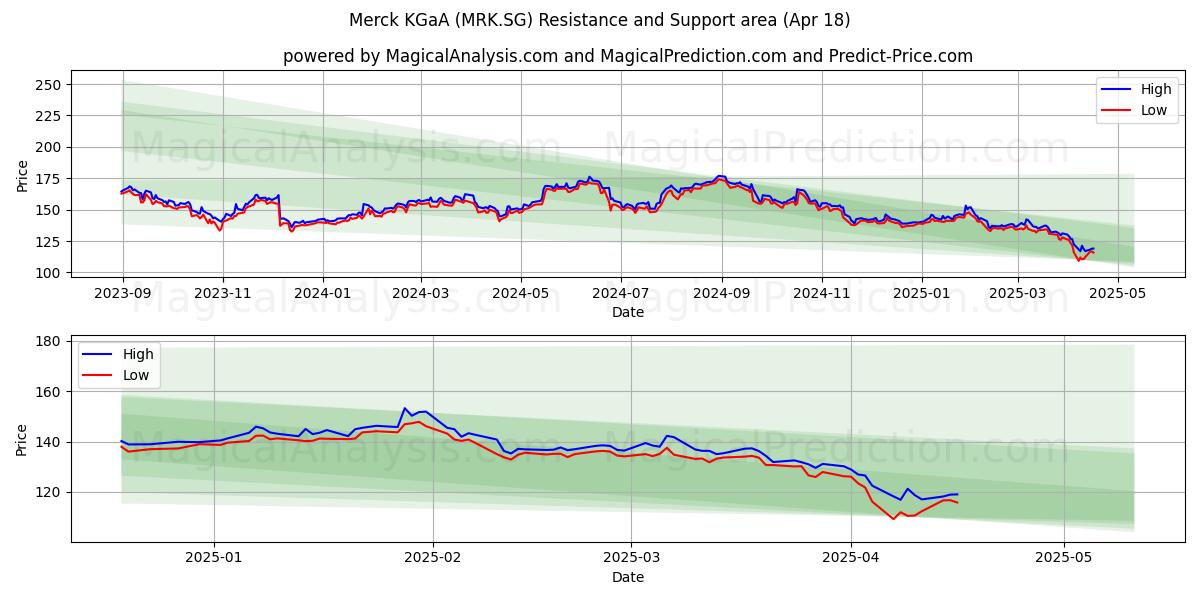 Merck KGaA (MRK.SG) Support and Resistance area (18 Apr) Merck KGaA (MRK.SG) Support and Resistance area (18 Apr)
