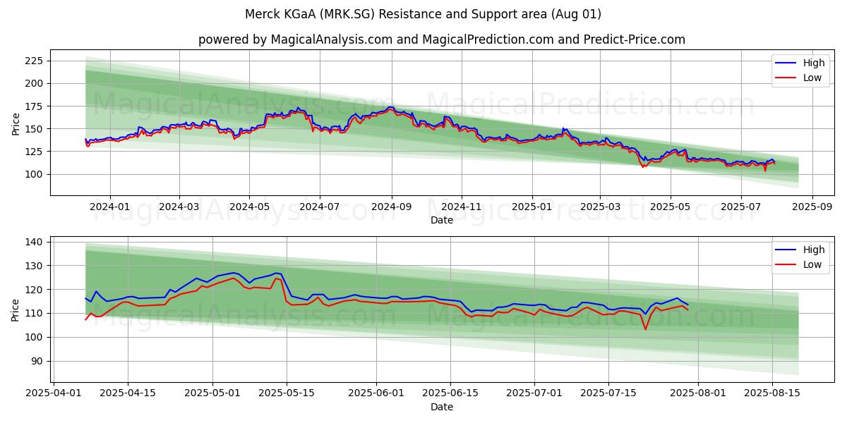  Merck KGaA (MRK.SG) Support and Resistance area (31 Jul) 