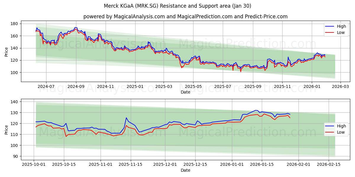  Merck KGaA (MRK.SG) Support and Resistance area (29 Jan) 