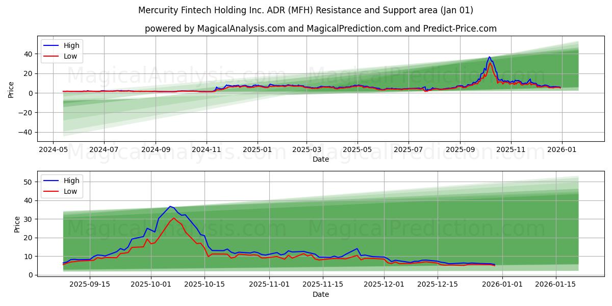  Mercurity Fintech Holding Inc. ADR (MFH) Support and Resistance area (31 Dec) 