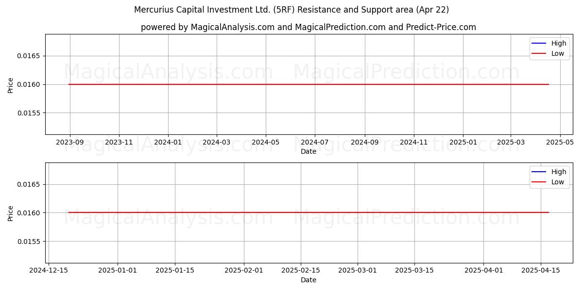  Mercurius Capital Investment Ltd. (5RF) Support and Resistance area (22 Apr) 
