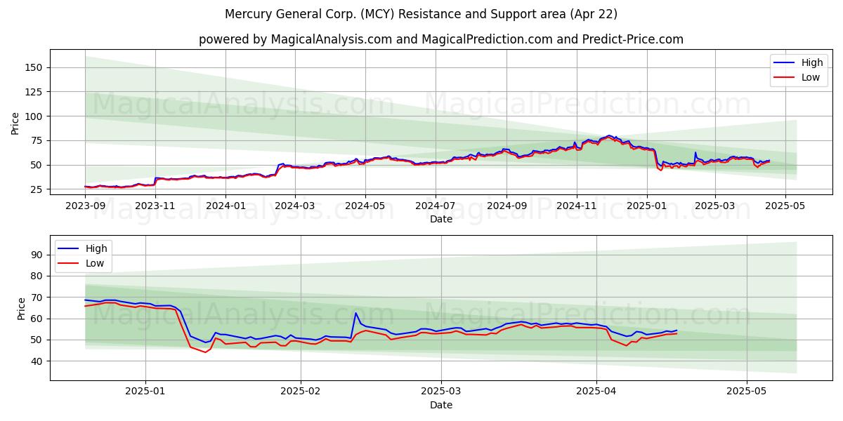  Mercury General Corp. (MCY) Support and Resistance area (22 Apr) 