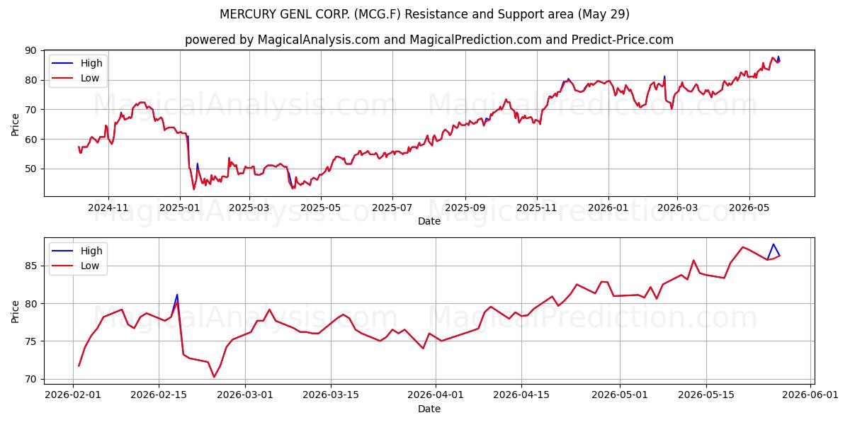  MERCURY GENL CORP. (MCG.F) Support and Resistance area (28 May) 