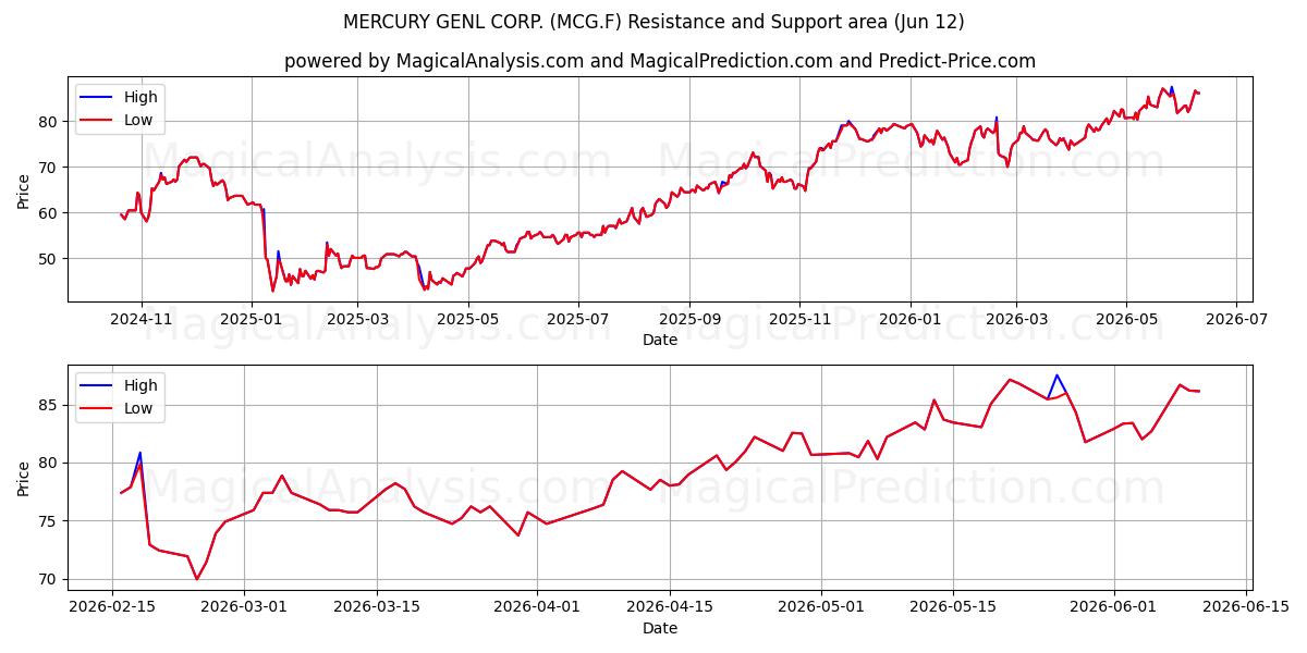  MERCURY GENL CORP. (MCG.F) Support and Resistance area (11 Jun) 