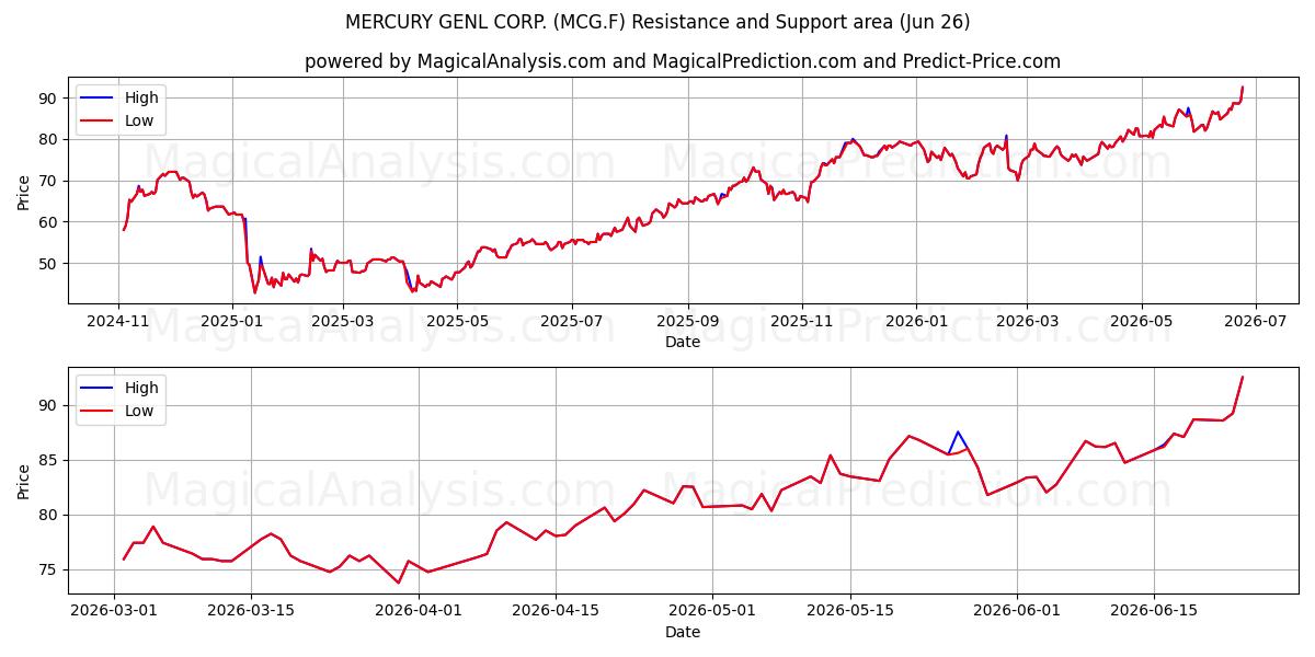  MERCURY GENL CORP. (MCG.F) Support and Resistance area (25 Jun) 
