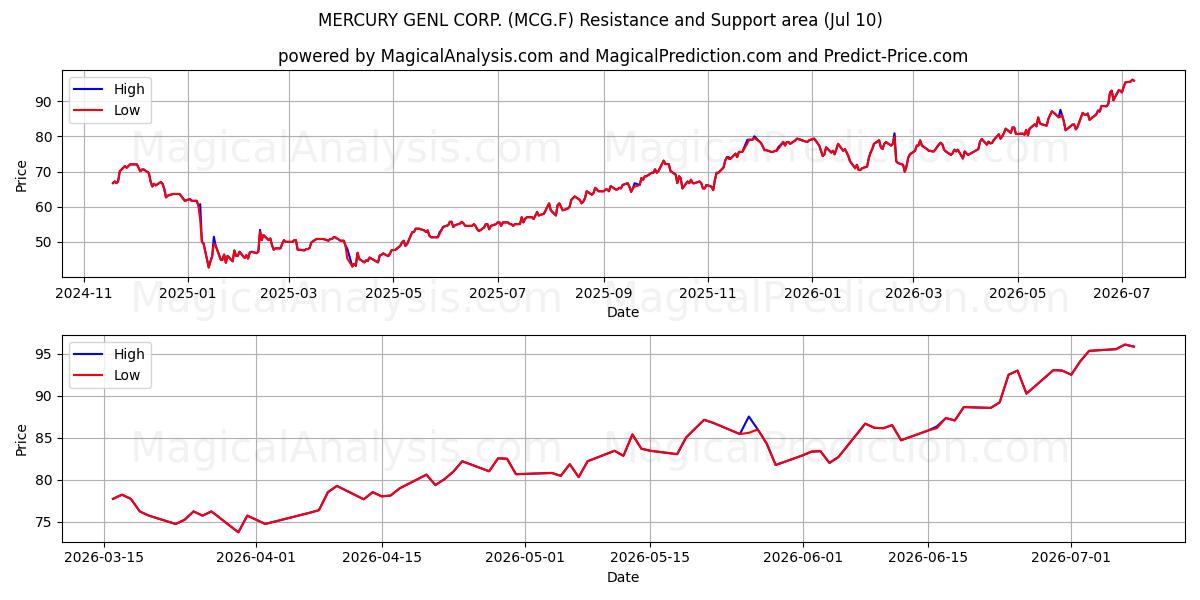  MERCURY GENL CORP. (MCG.F) Support and Resistance area (09 Jul) 