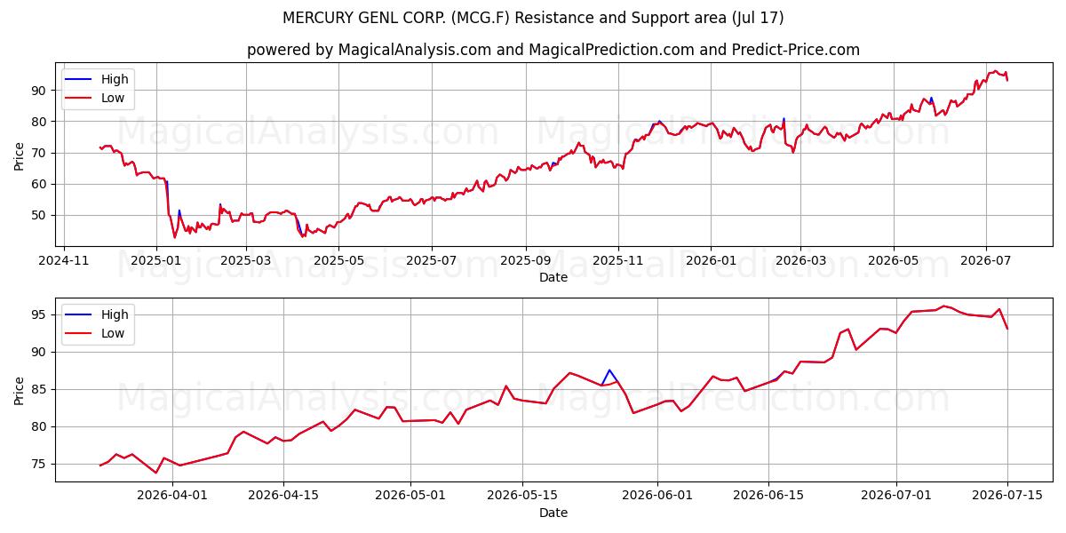  MERCURY GENL CORP. (MCG.F) Support and Resistance area (16 Jul) 