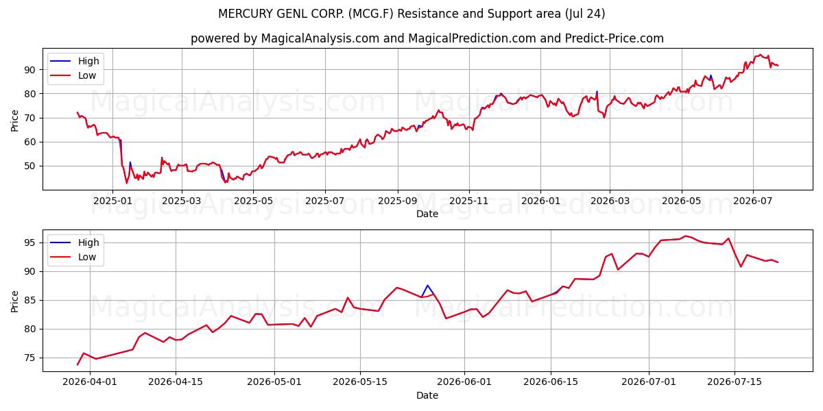  MERCURY GENL CORP. (MCG.F) Support and Resistance area (23 Jul) 