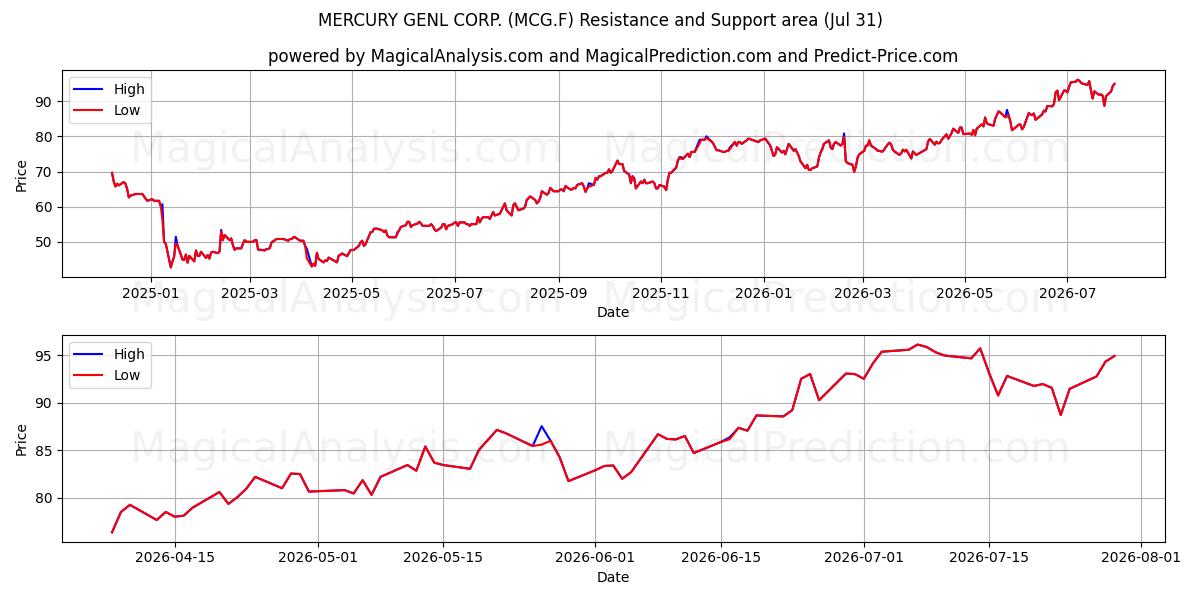  MERCURY GENL CORP. (MCG.F) Support and Resistance area (30 Jul) 