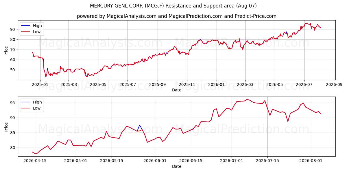  MERCURY GENL CORP. (MCG.F) Support and Resistance area (06 Aug) 